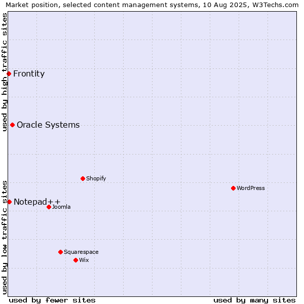 Market position of Oracle Systems vs. Notepad++ vs. Frontity