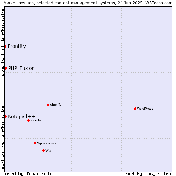 Market position of PHP-Fusion vs. Notepad++ vs. Frontity