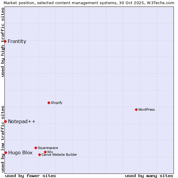 Market position of Hugo Blox vs. Notepad++ vs. Frontity