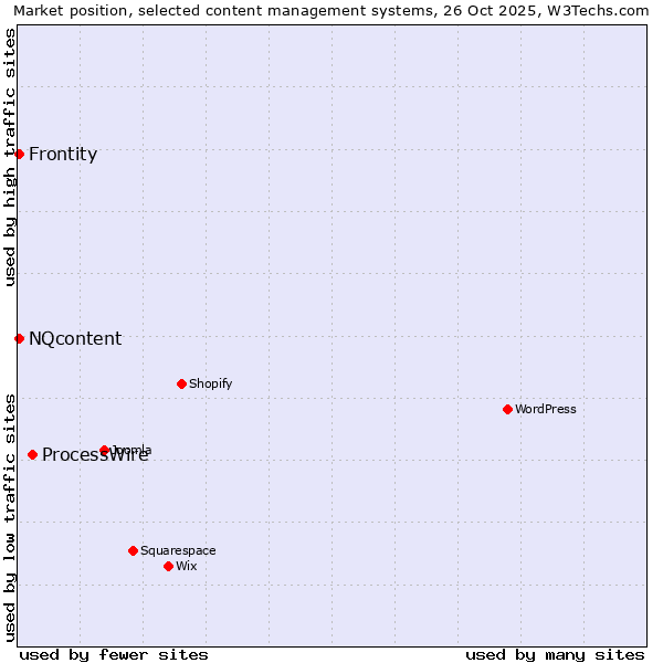 Market position of ProcessWire vs. NQcontent vs. Frontity