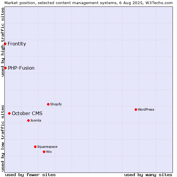 Market position of October CMS vs. PHP-Fusion vs. Frontity