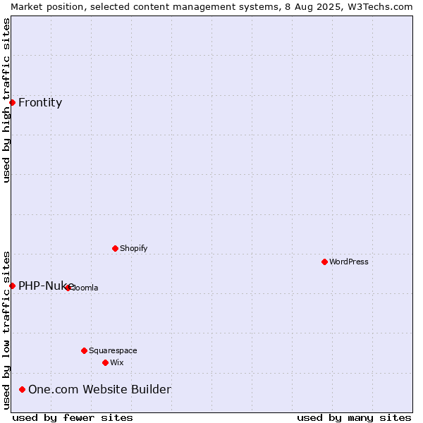 Market position of One.com Website Builder vs. PHP-Nuke vs. Frontity