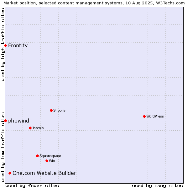 Market position of One.com Website Builder vs. Frontity vs. phpwind