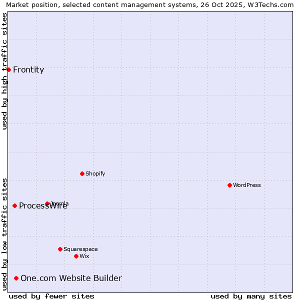 Market position of One.com Website Builder vs. ProcessWire vs. Frontity