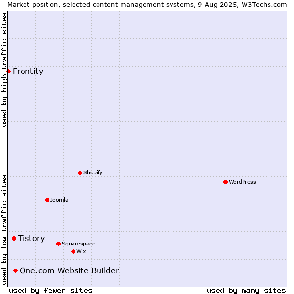 Market position of One.com Website Builder vs. Tistory vs. Frontity