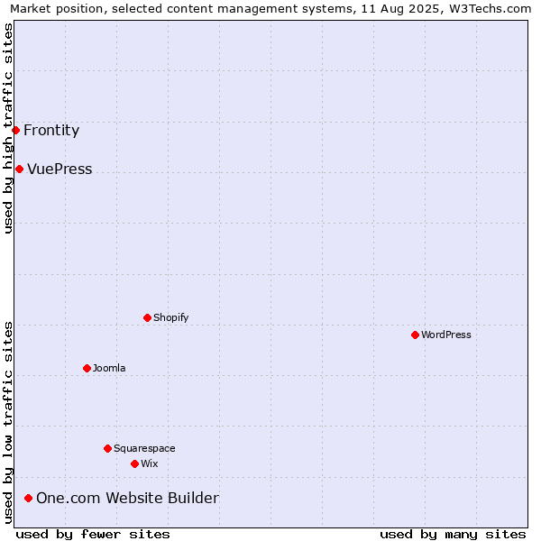 Market position of One.com Website Builder vs. VuePress vs. Frontity