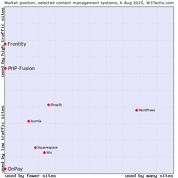 Market position of PHP-Fusion vs. OnPay vs. Frontity