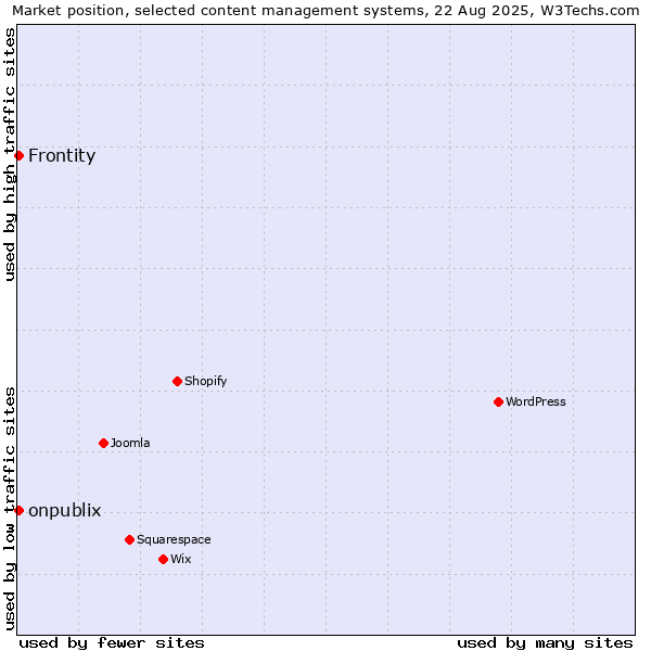 Market position of onpublix vs. Frontity