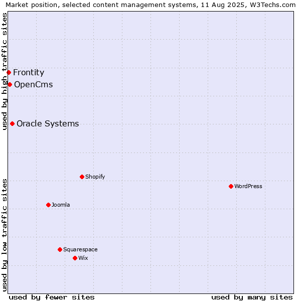 Market position of Oracle Systems vs. OpenCms vs. Frontity