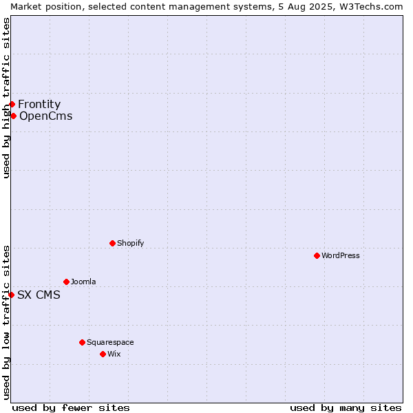 Market position of OpenCms vs. Frontity vs. SX CMS
