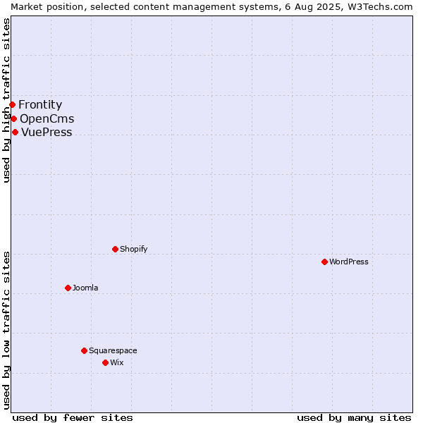 Market position of VuePress vs. OpenCms vs. Frontity