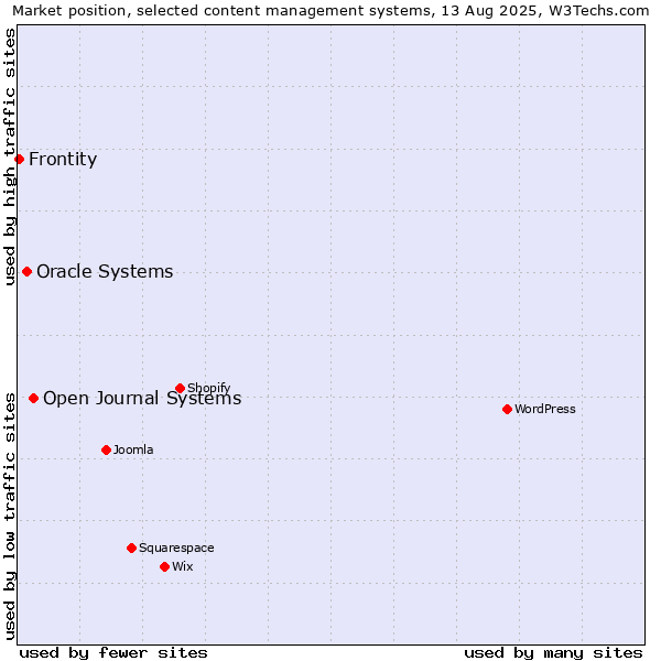 Market position of Open Journal Systems vs. Oracle Systems vs. Frontity