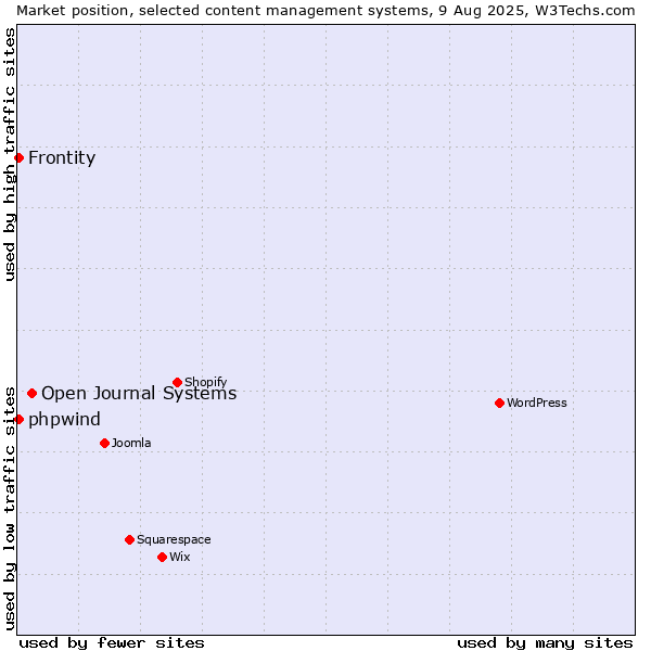 Market position of Open Journal Systems vs. Frontity vs. phpwind