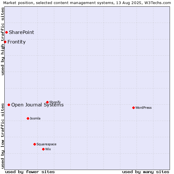 Market position of Open Journal Systems vs. SharePoint vs. Frontity