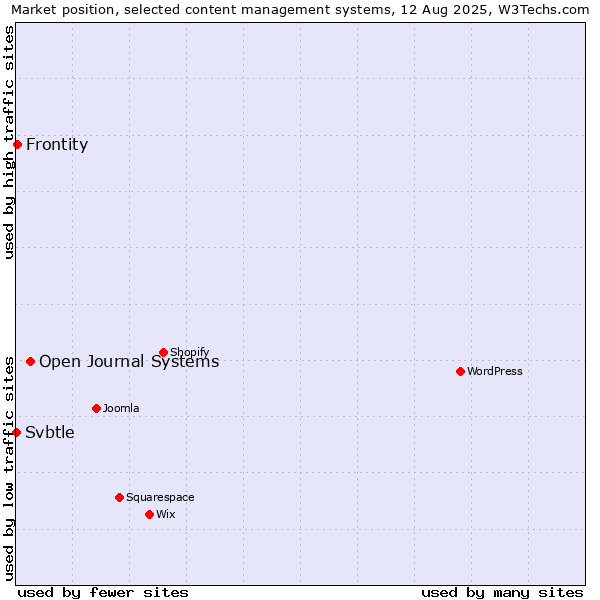 Market position of Open Journal Systems vs. Frontity vs. Svbtle
