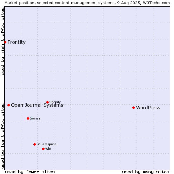 Market position of WordPress vs. Open Journal Systems vs. Frontity