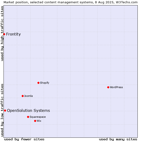 Market position of OpenSolution Systems vs. Frontity