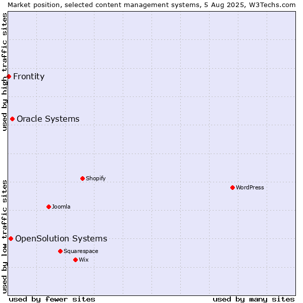 Market position of Oracle Systems vs. OpenSolution Systems vs. Frontity