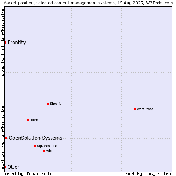 Market position of OpenSolution Systems vs. Frontity vs. Otter