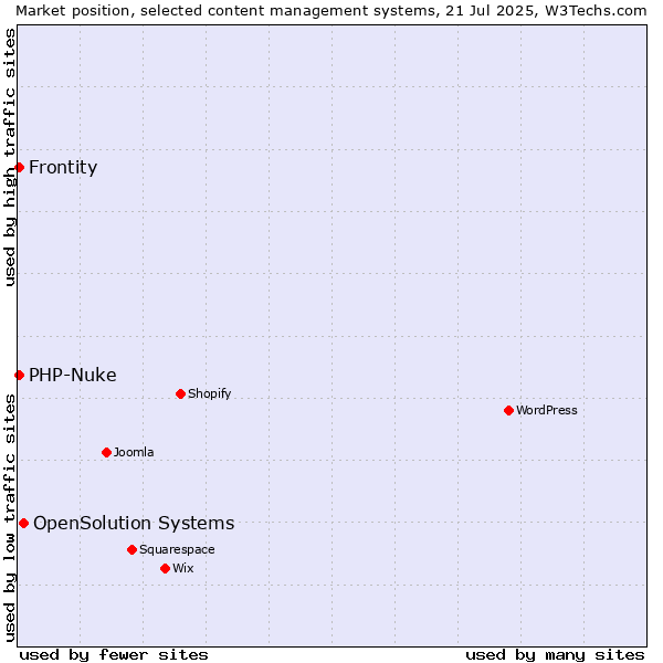Market position of OpenSolution Systems vs. PHP-Nuke vs. Frontity