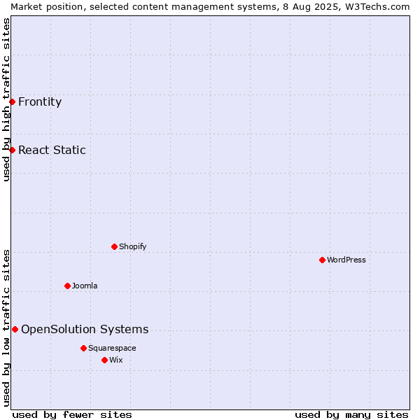 Market position of OpenSolution Systems vs. Frontity vs. React Static