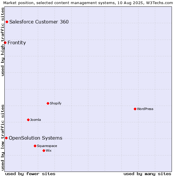 Market position of Salesforce Customer 360 vs. OpenSolution Systems vs. Frontity
