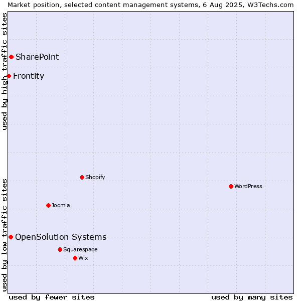 Market position of SharePoint vs. OpenSolution Systems vs. Frontity
