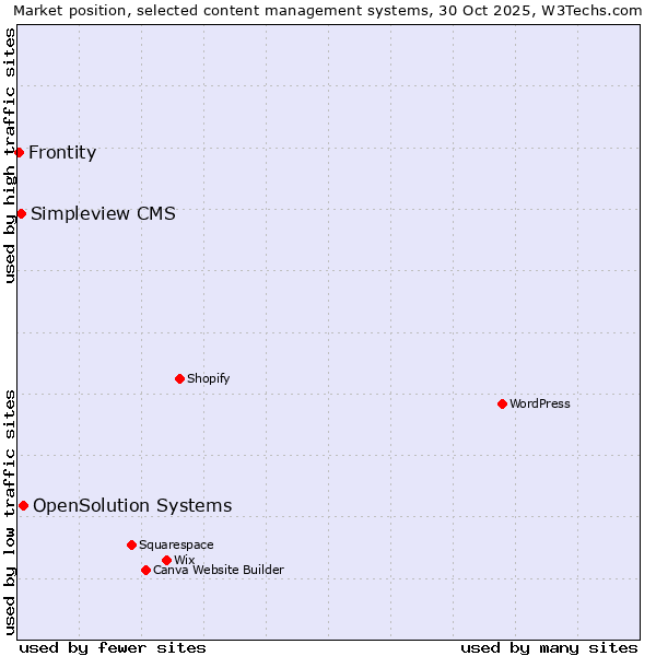 Market position of OpenSolution Systems vs. Simpleview CMS vs. Frontity