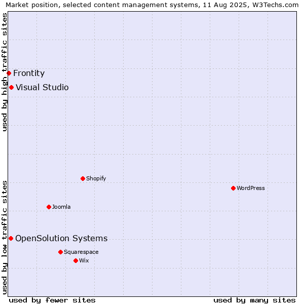 Market position of Visual Studio vs. OpenSolution Systems vs. Frontity