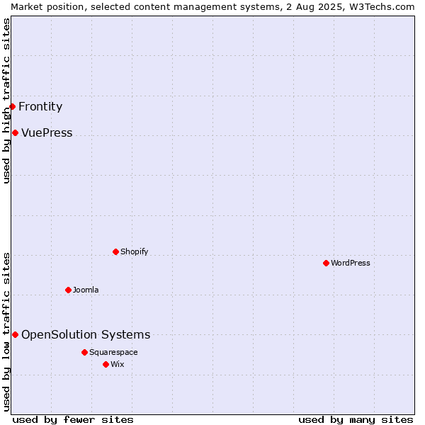 Market position of OpenSolution Systems vs. VuePress vs. Frontity
