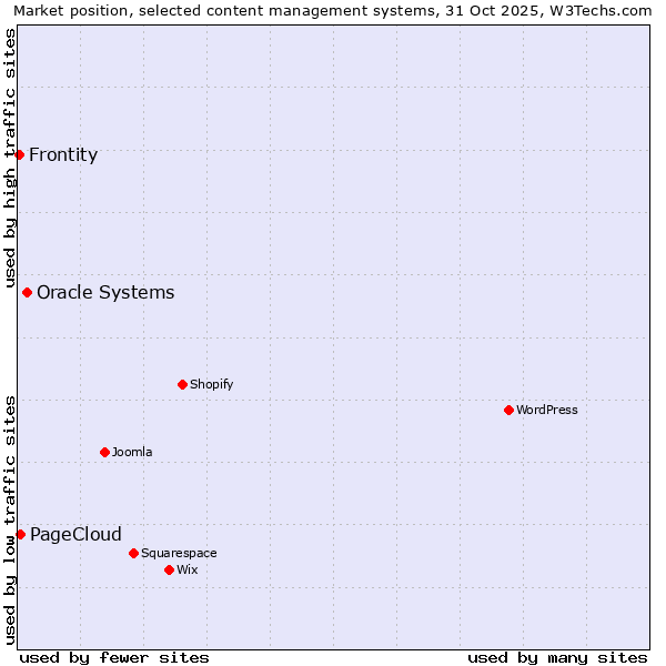 Market position of Oracle Systems vs. PageCloud vs. Frontity