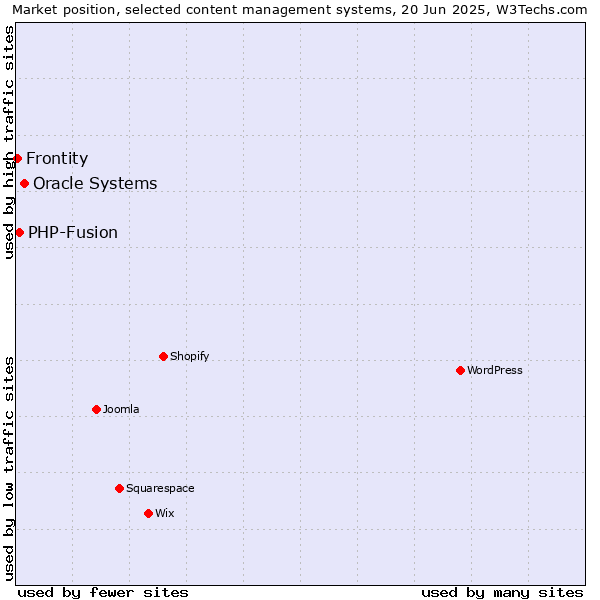 Market position of Oracle Systems vs. PHP-Fusion vs. Frontity