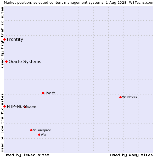 Market position of Oracle Systems vs. PHP-Nuke vs. Frontity