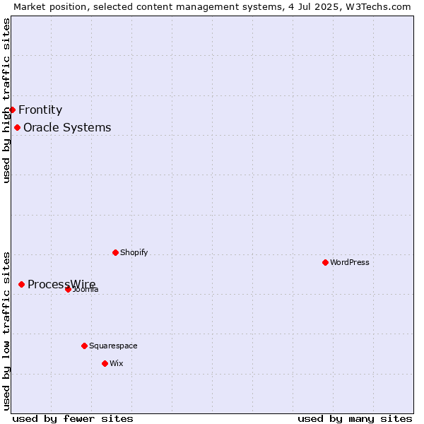Market position of ProcessWire vs. Oracle Systems vs. Frontity