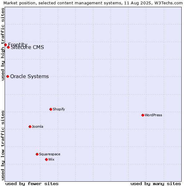 Market position of Sitecore CMS vs. Oracle Systems vs. Frontity