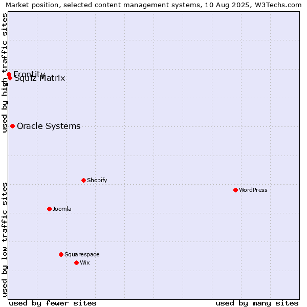 Market position of Oracle Systems vs. Squiz Matrix vs. Frontity