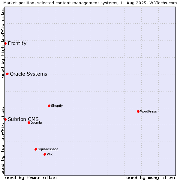 Market position of Oracle Systems vs. Frontity vs. Subrion CMS