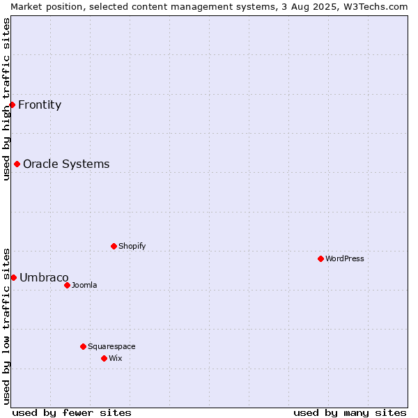 Market position of Oracle Systems vs. Umbraco vs. Frontity