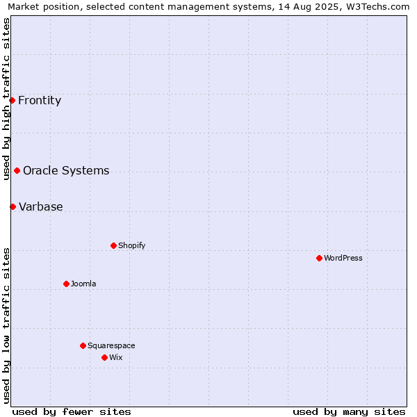 Market position of Oracle Systems vs. Varbase vs. Frontity