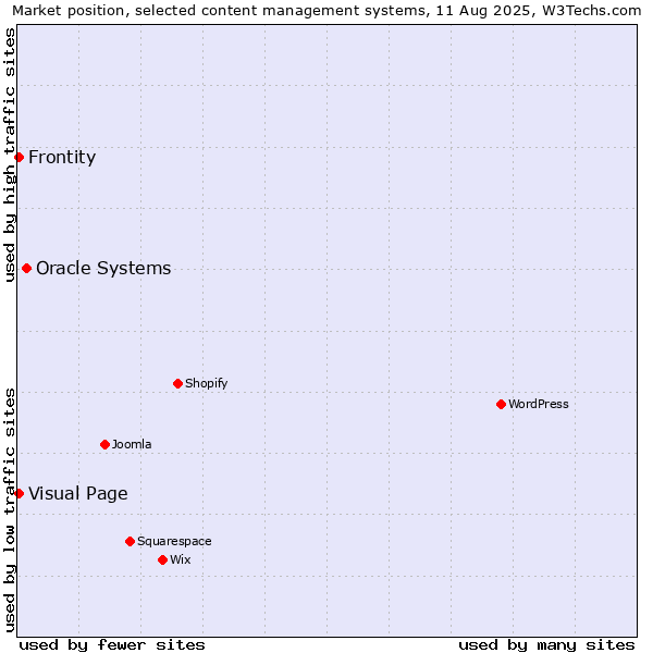 Market position of Oracle Systems vs. Visual Page vs. Frontity