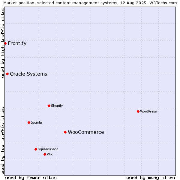 Market position of WooCommerce vs. Oracle Systems vs. Frontity