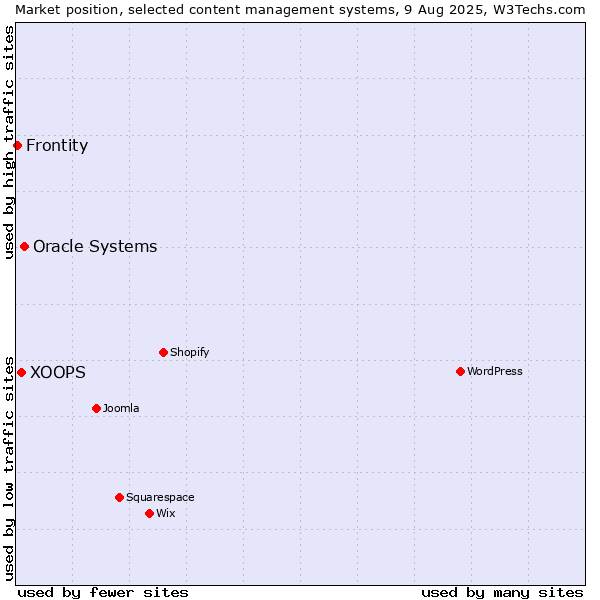 Market position of Oracle Systems vs. XOOPS vs. Frontity
