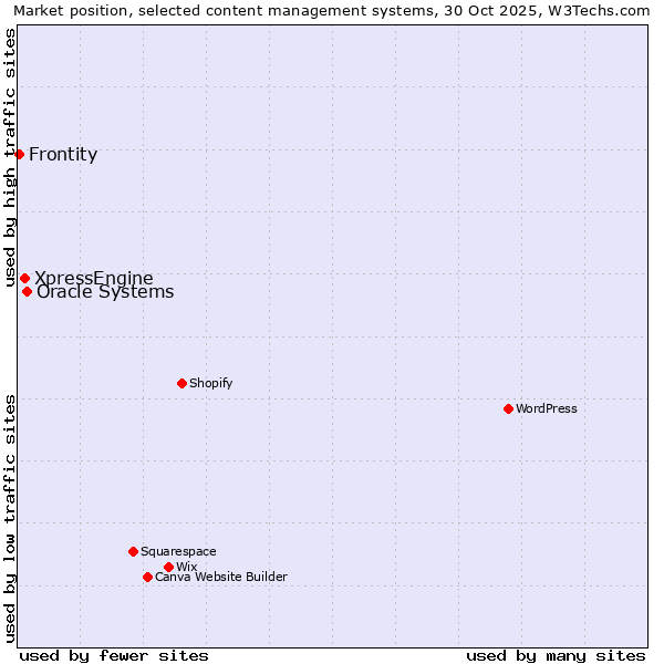 Market position of Oracle Systems vs. XpressEngine vs. Frontity