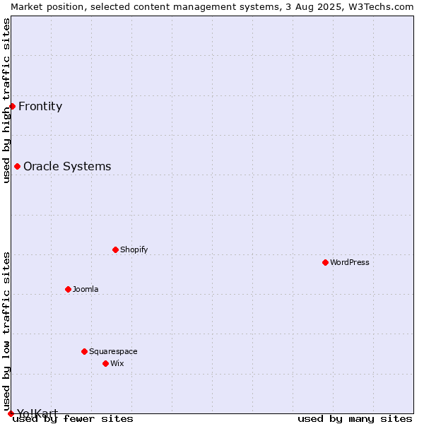 Market position of Oracle Systems vs. Frontity vs. Yo!Kart