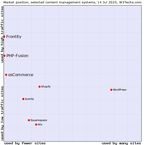 Market position of osCommerce vs. PHP-Fusion vs. Frontity