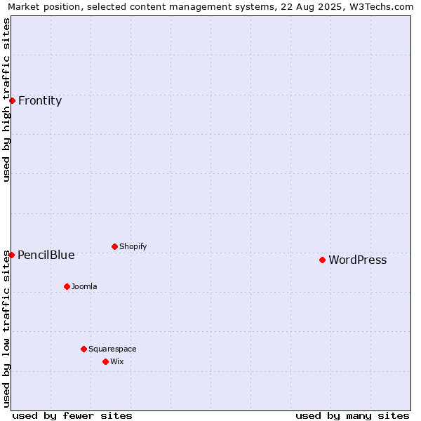 Market position of WordPress vs. Frontity vs. PencilBlue