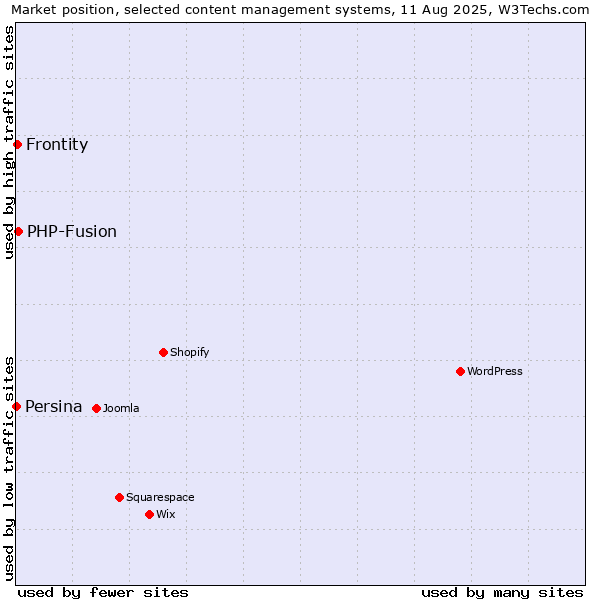 Market position of PHP-Fusion vs. Frontity vs. Persina