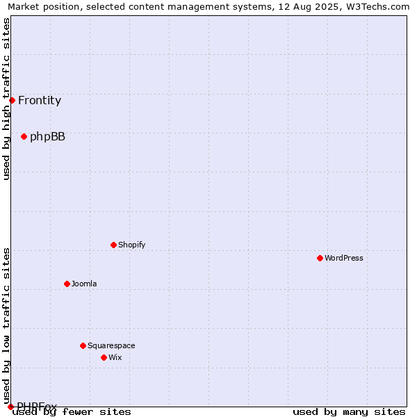 Market position of phpBB vs. Frontity vs. PHPFox