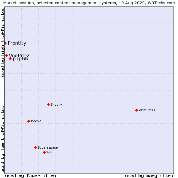 Market position of phpBB vs. VuePress vs. Frontity