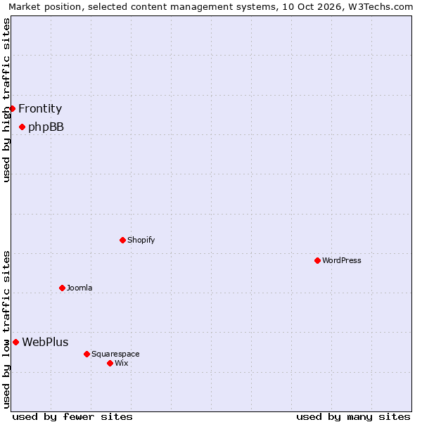Market position of phpBB vs. WebPlus vs. Frontity
